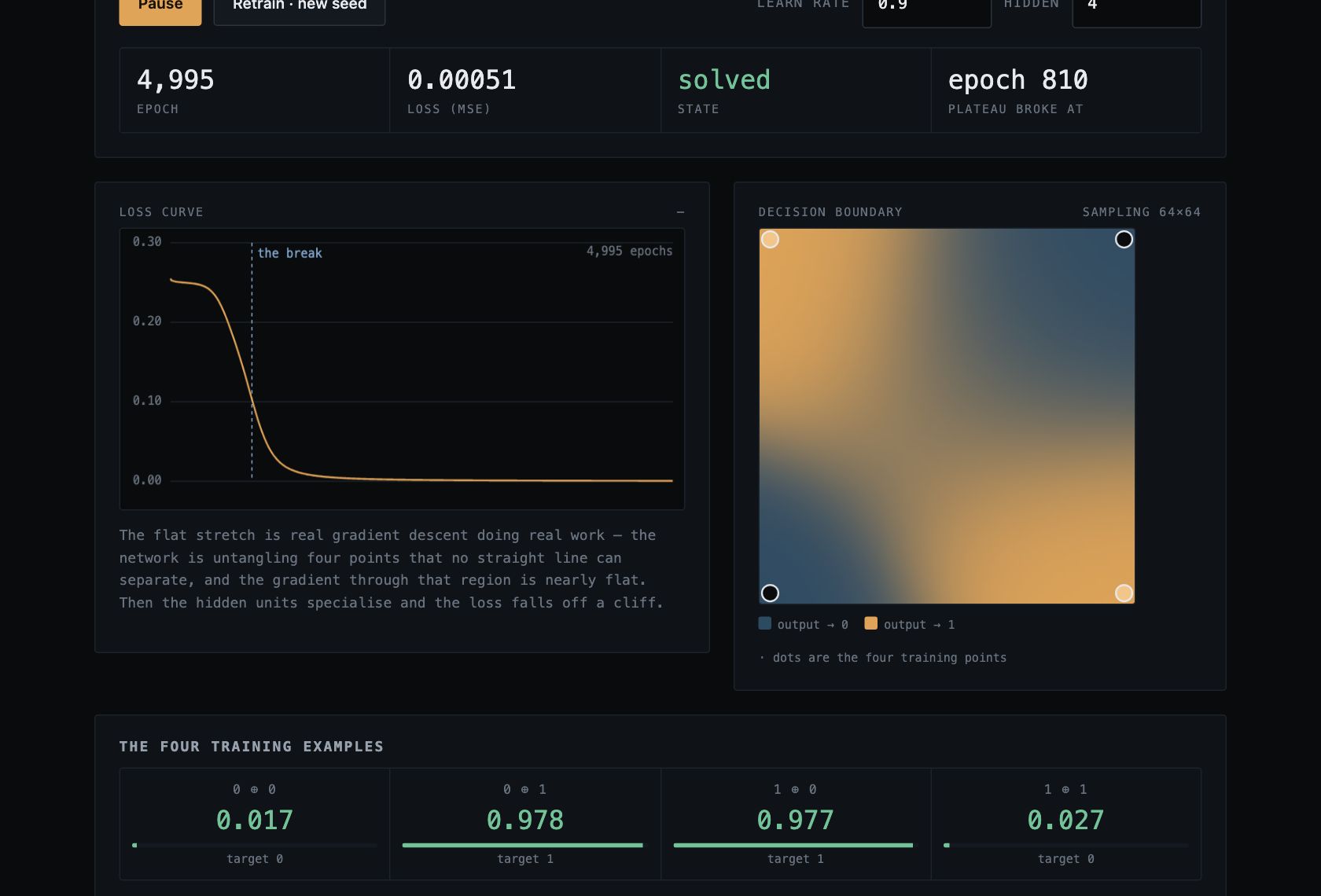 Loss curve and decision-boundary heatmap after the network solved XOR